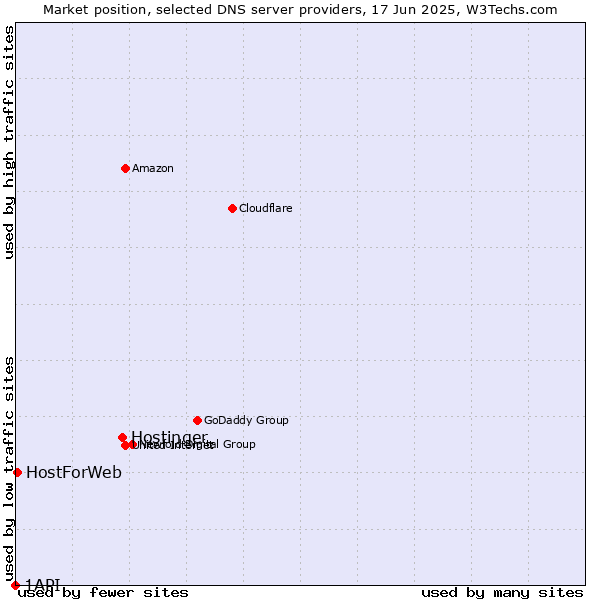 Market position of Hostinger vs. HostForWeb vs. 1API