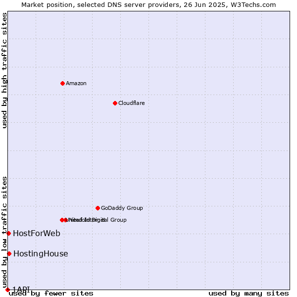 Market position of HostingHouse vs. HostForWeb vs. 1API