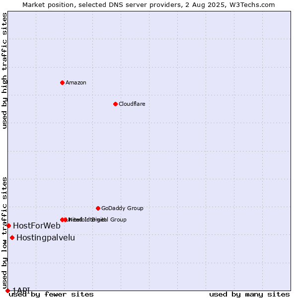 Market position of Hostingpalvelu vs. HostForWeb vs. 1API