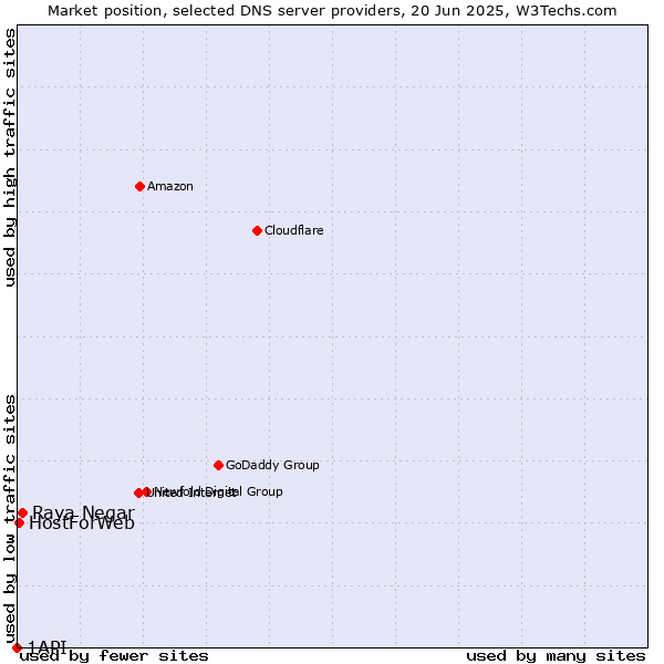 Market position of Raya Negar vs. HostForWeb vs. 1API