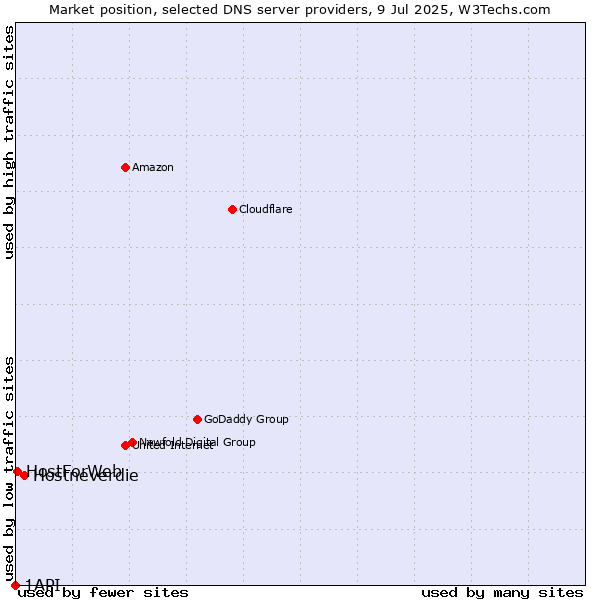 Market position of Hostneverdie vs. HostForWeb vs. 1API