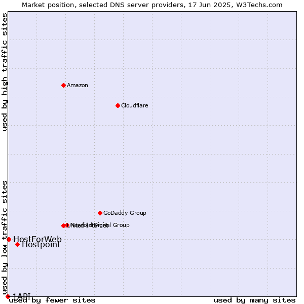 Market position of Hostpoint vs. HostForWeb vs. 1API