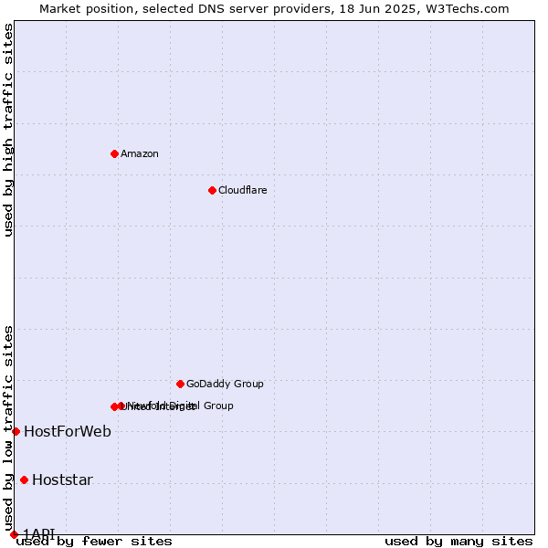 Market position of Hoststar vs. HostForWeb vs. 1API