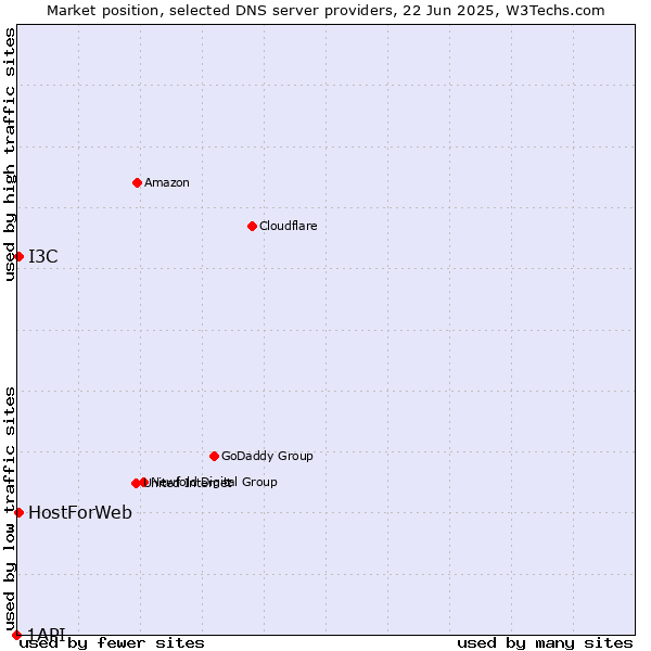 Market position of HostForWeb vs. I3C vs. 1API
