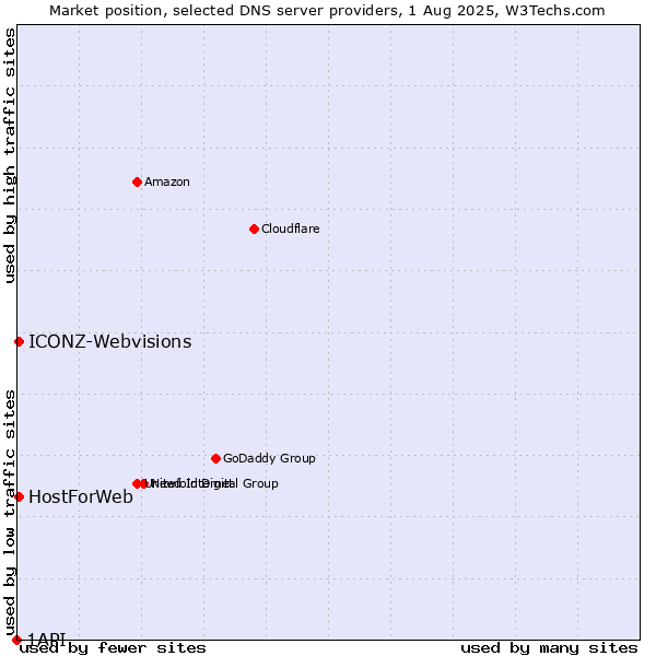 Market position of HostForWeb vs. ICONZ-Webvisions vs. 1API