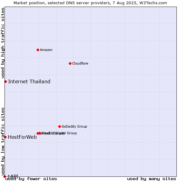Market position of Internet Thailand vs. HostForWeb vs. 1API