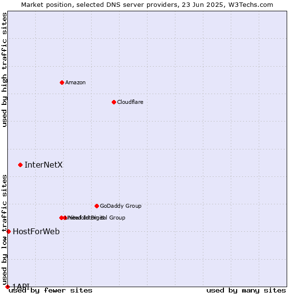 Market position of InterNetX vs. HostForWeb vs. 1API