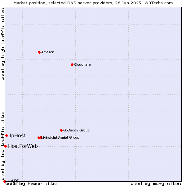 Market position of IpHost vs. HostForWeb vs. 1API