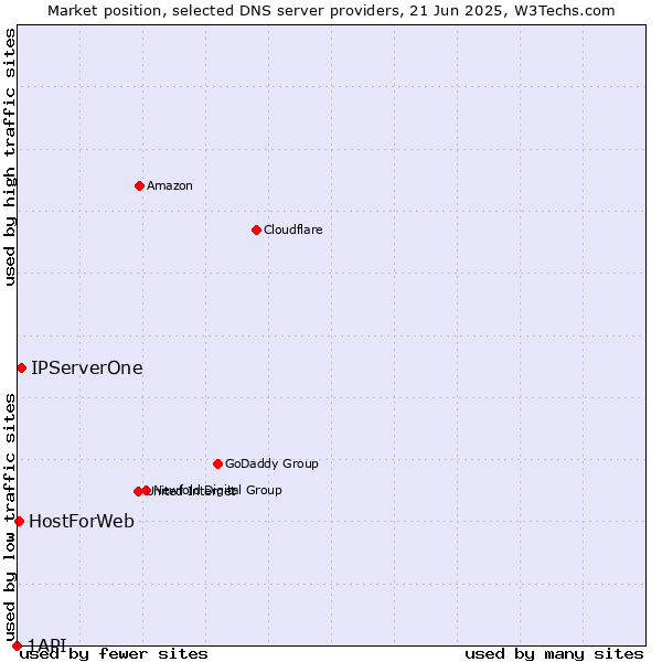 Market position of IPServerOne vs. HostForWeb vs. 1API