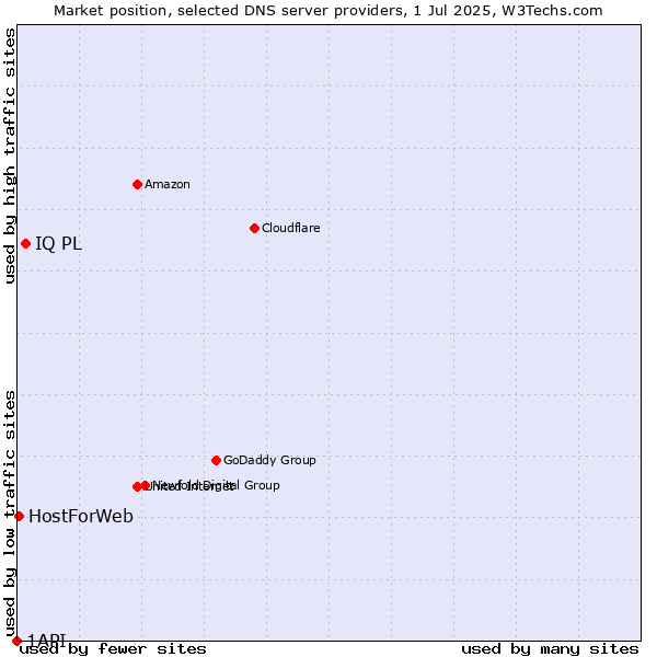 Market position of IQ PL vs. HostForWeb vs. 1API