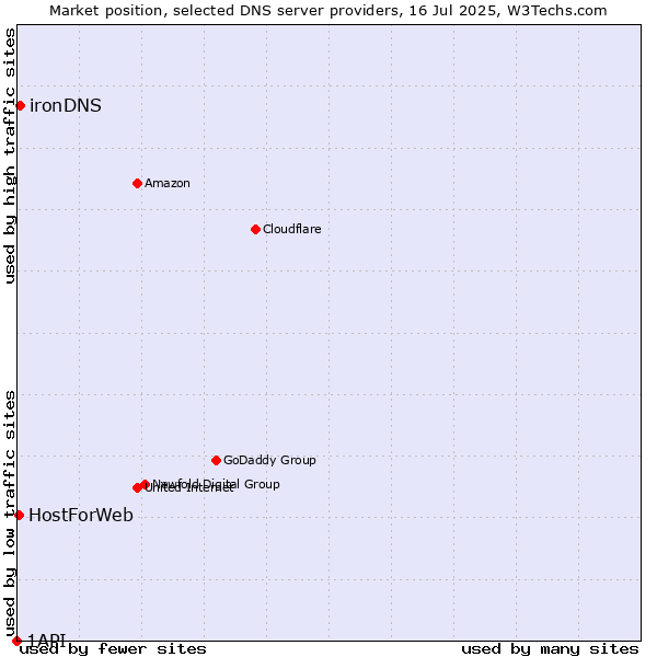 Market position of ironDNS vs. HostForWeb vs. 1API