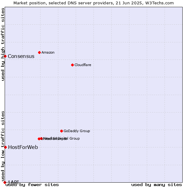 Market position of HostForWeb vs. Consensus vs. 1API