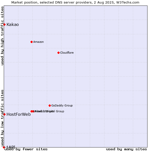 Market position of Kakao vs. HostForWeb vs. 1API