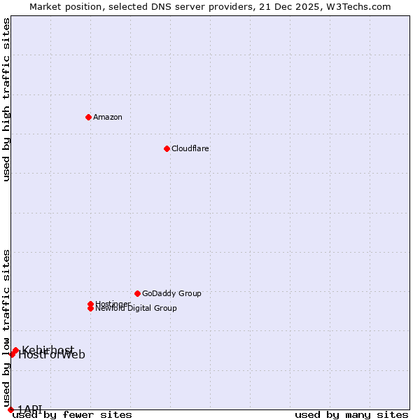 Market position of Kebirhost vs. HostForWeb vs. 1API