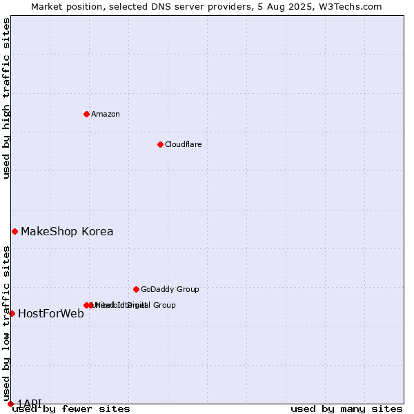 Market position of MakeShop Korea vs. HostForWeb vs. 1API