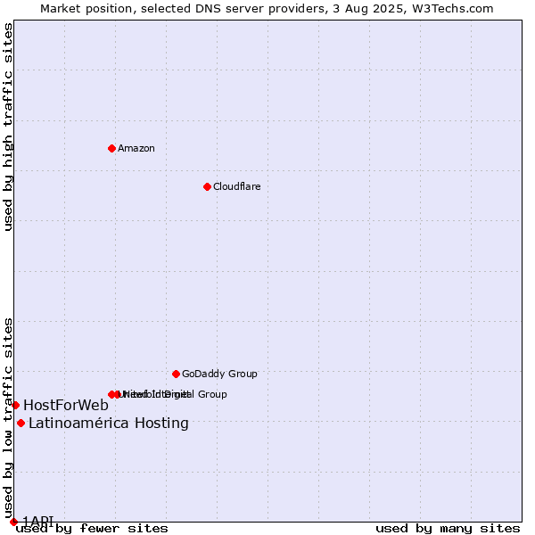 Market position of Latinoamérica Hosting vs. HostForWeb vs. 1API