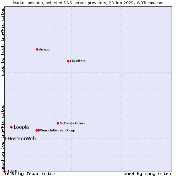 Market position of Loopia vs. HostForWeb vs. 1API