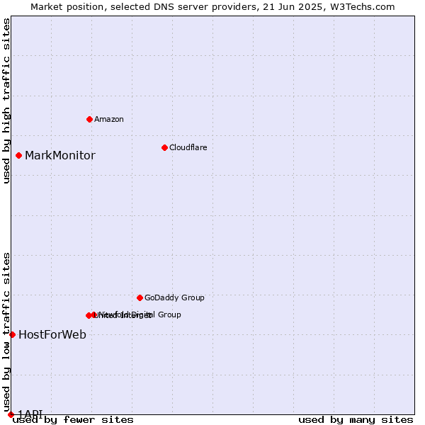 Market position of MarkMonitor vs. HostForWeb vs. 1API