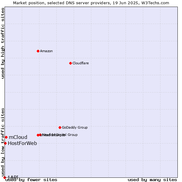 Market position of mCloud vs. HostForWeb vs. 1API