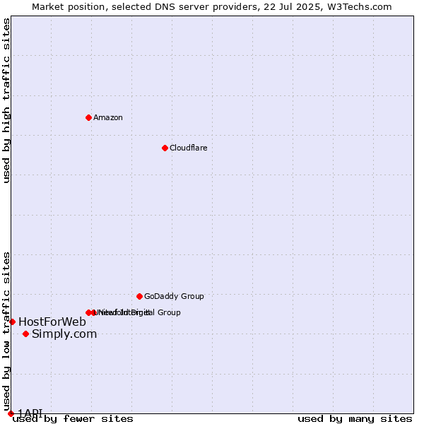 Market position of Simply.com vs. HostForWeb vs. 1API