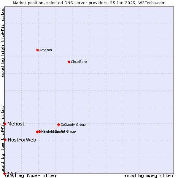 Market position of HostForWeb vs. Mehost vs. 1API