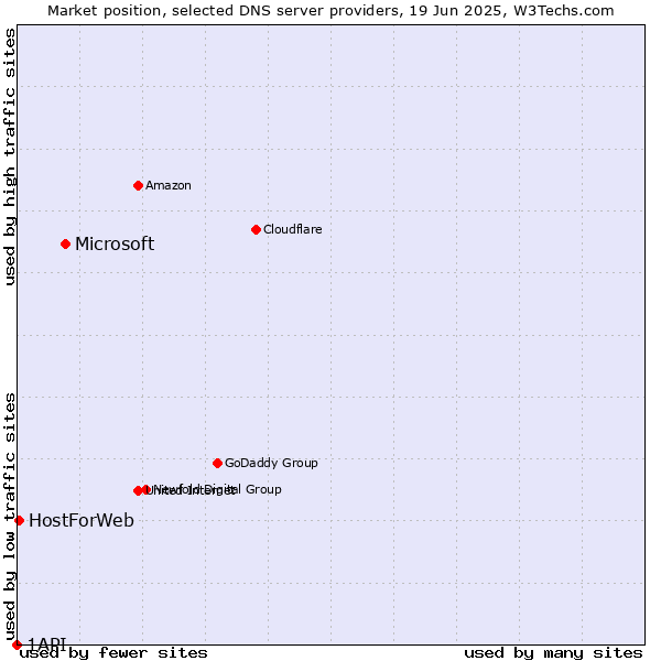 Market position of Microsoft vs. HostForWeb vs. 1API