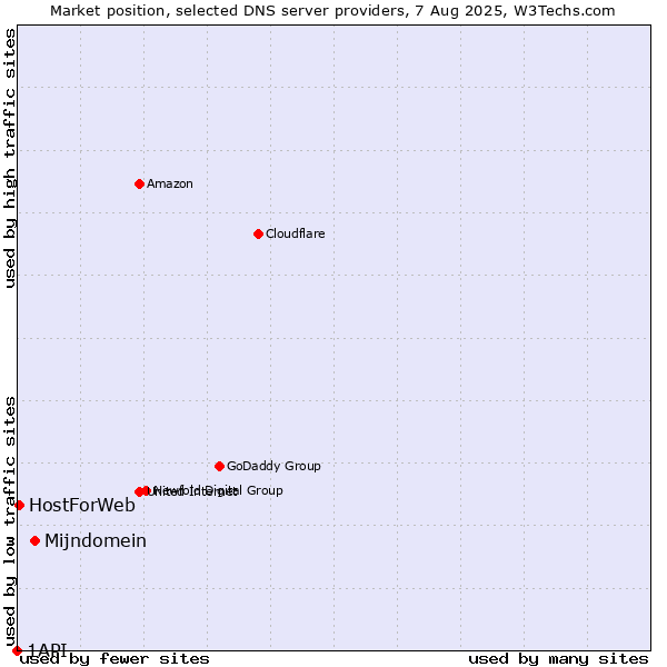 Market position of Mijndomein vs. HostForWeb vs. 1API