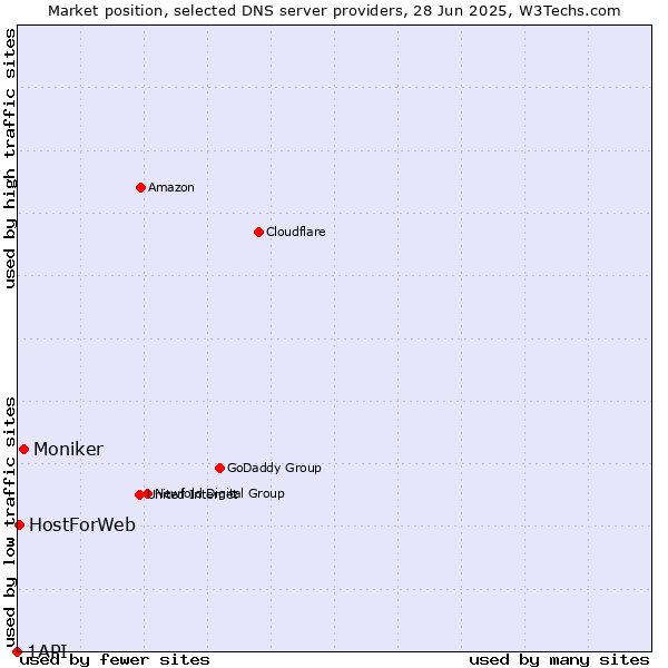Market position of Moniker vs. HostForWeb vs. 1API
