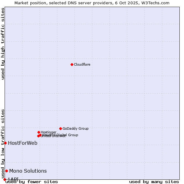 Market position of Mono Solutions vs. HostForWeb vs. 1API