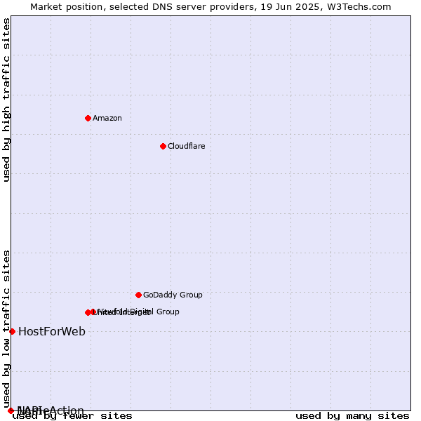 Market position of HostForWeb vs. NameAction vs. 1API