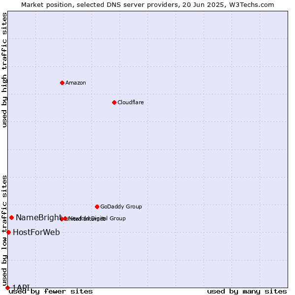 Market position of NameBright vs. HostForWeb vs. 1API