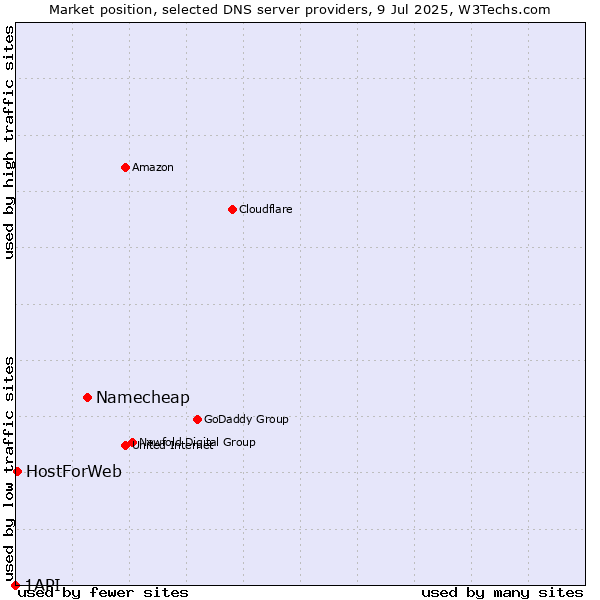 Market position of Namecheap vs. HostForWeb vs. 1API