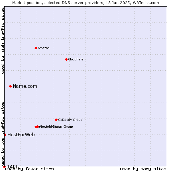 Market position of Name.com vs. HostForWeb vs. 1API