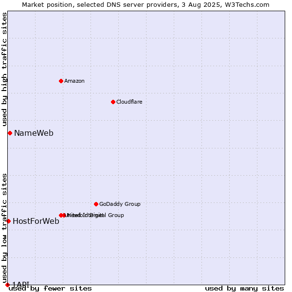 Market position of NameWeb vs. HostForWeb vs. 1API