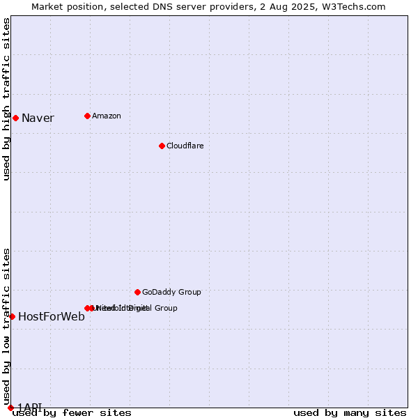 Market position of Naver vs. HostForWeb vs. 1API