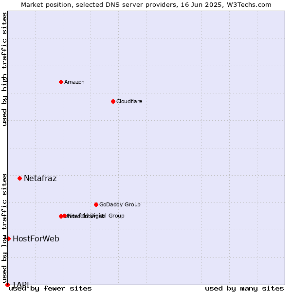 Market position of Netafraz vs. HostForWeb vs. 1API