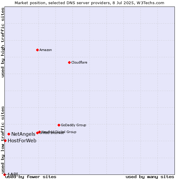 Market position of NetAngels vs. HostForWeb vs. 1API