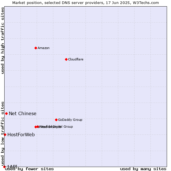 Market position of Net Chinese vs. HostForWeb vs. 1API