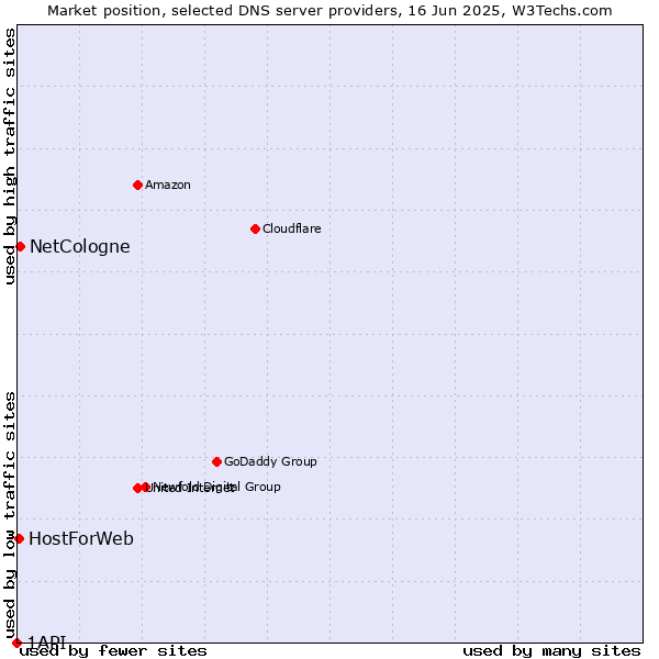 Market position of NetCologne vs. HostForWeb vs. 1API