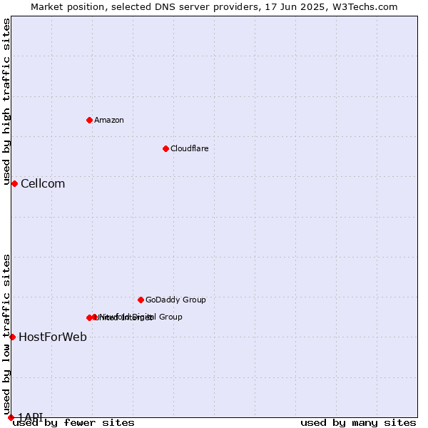 Market position of Cellcom vs. HostForWeb vs. 1API
