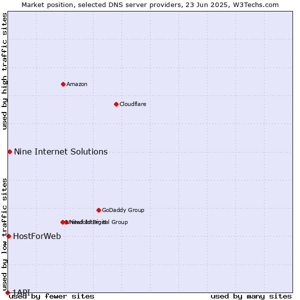 Market position of Nine Internet Solutions vs. HostForWeb vs. 1API