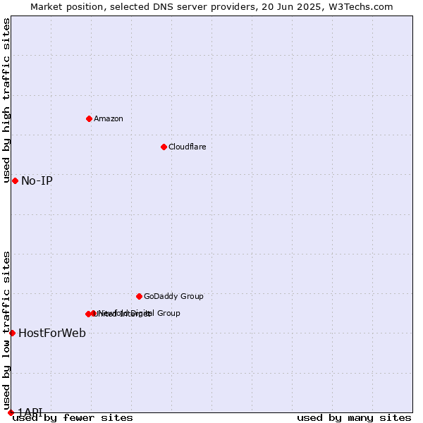 Market position of No-IP vs. HostForWeb vs. 1API