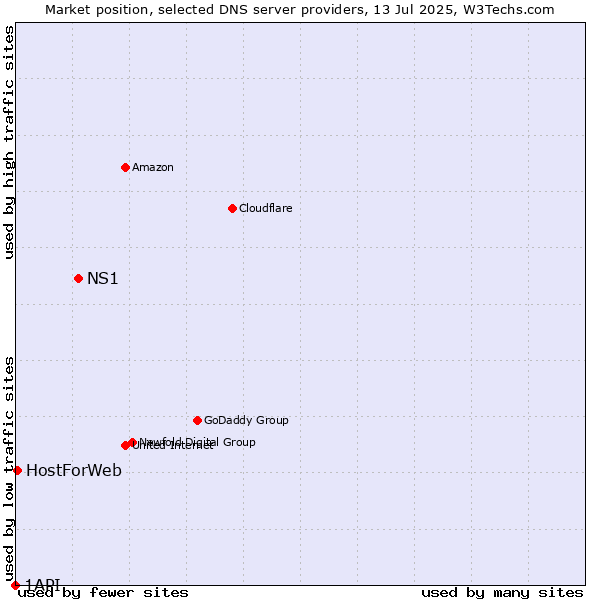 Market position of NS1 vs. HostForWeb vs. 1API