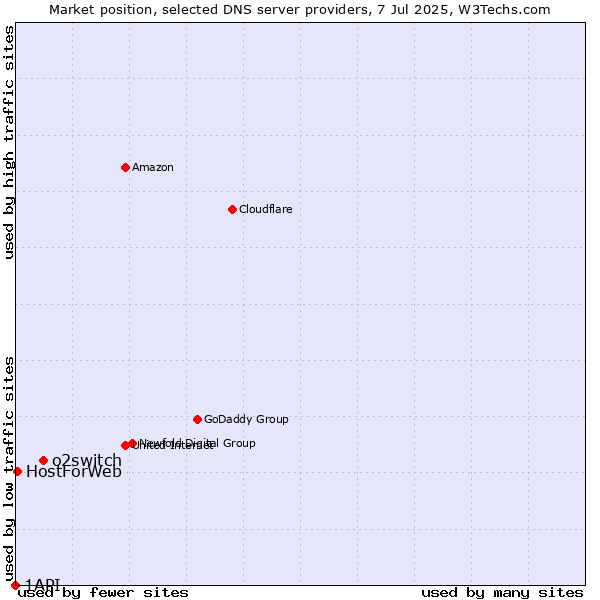 Market position of o2switch vs. HostForWeb vs. 1API