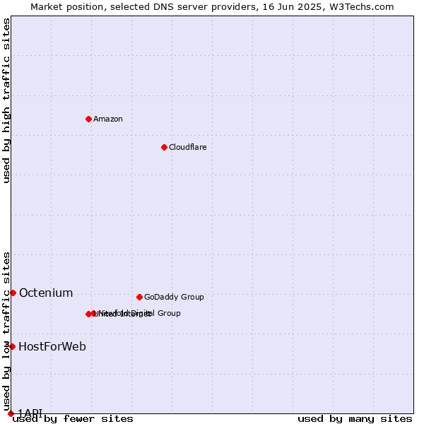 Market position of Octenium vs. HostForWeb vs. 1API