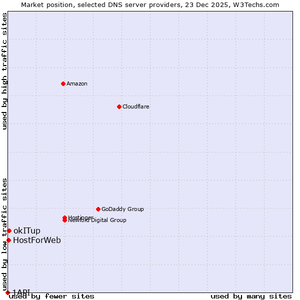 Market position of okITup vs. HostForWeb vs. 1API