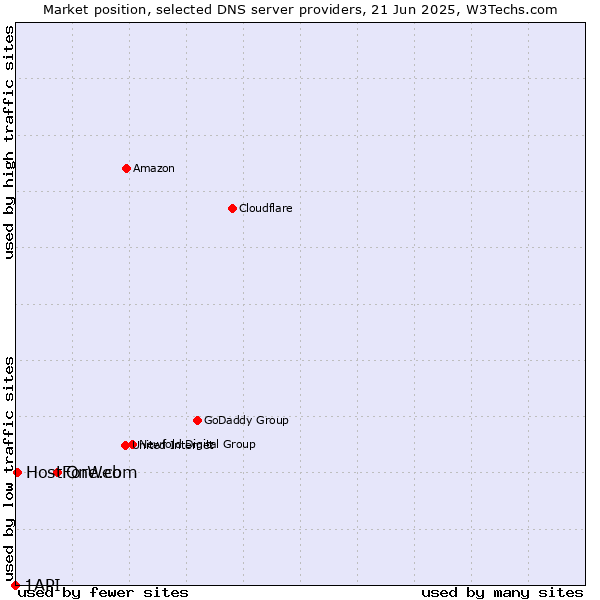Market position of One.com vs. HostForWeb vs. 1API