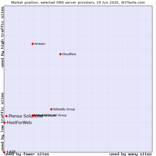 Market position of Piensa Solutions vs. HostForWeb vs. 1API