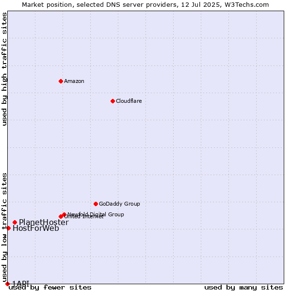 Market position of PlanetHoster vs. HostForWeb vs. 1API