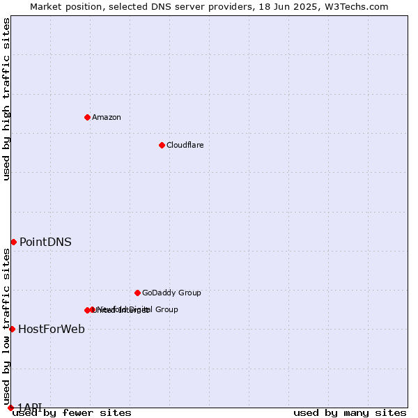 Market position of PointDNS vs. HostForWeb vs. 1API